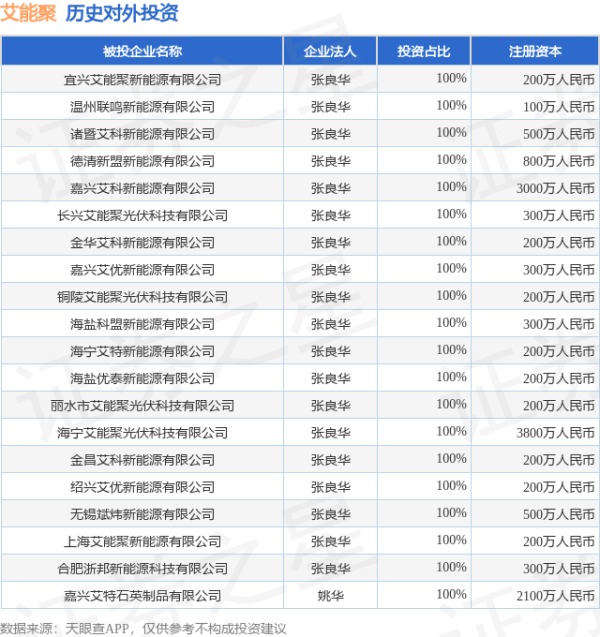 美牛股 艾能聚（834770.BJ）新增一起对外投资，被投资公司为桐乡新盟新能源有限公司