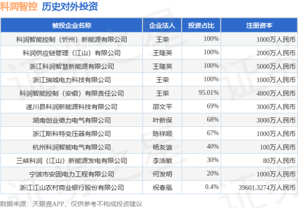 聚盈策略 科润智控（834062.BJ）新增一起对外投资，被投资公司为浙江斯科特变压器有限公司
