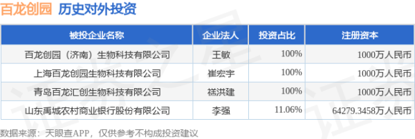 富腾优配 百龙创园（605016.SH）新增一起对外投资，被投资公司为百龙创园（济南）生物科技有限公司